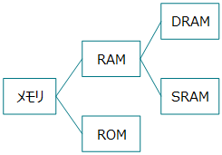 メモリ RAM ROM DRAM SRAM